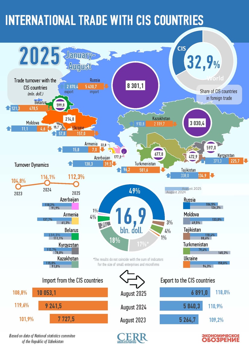 Infographics: Uzbekistan's trade with CIS countries in August 2025