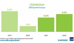 Uzbekistan's GDP growth will be 4% in 2021 and 5% in 2022 - ADB report