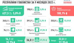 Инфографика: развитие экономики Узбекистана в III-квартале 2022