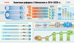 Infografika: 2016-2020 yillarda O‘zbekistonda soliq islohoti