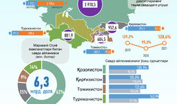 Инфографика: Ўзбекистоннинг Марказий Осиё давлатлари билан 2021 йил декабрь ойидаги савдо алоқалари