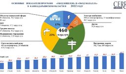 Информация по реализации программ «Обод кишлок» и «Обод махалла» в Кашкадарьинской области в 2022 году (+Инфографика)