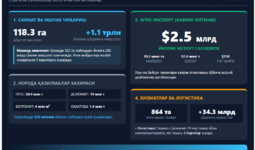 Сурхондарё вилояти иқтисодиётида қўшимча ўсиш ва ривожланиш имкониятлари