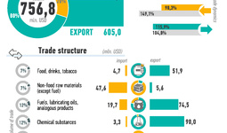 Infographics: Uzbekistan's trade with Tajikistan in 2023