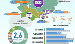 Инфографика: Торговля Узбекистана со странами Центральной Азии за январь-май 2024 года