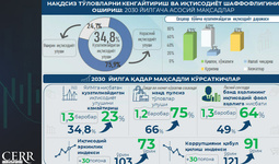 Инфографика: Ўзбекистонда кузатилмайдиган иқтисодиётни қисқартириш ва нақдсиз тўловларни кенгайтириш чора-тадбирлари белгиланди