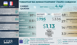 Infografika: Fransiya bilan savdo-iqtisodiy va investitsiyaviy hamkorlik