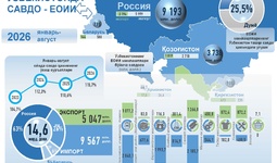 Инфографика: Ўзбекистоннинг 2026 йил январь-август ойларидаги ЕОИИ билан савдо алоқаси