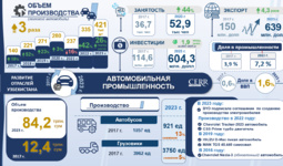 Инфографика: Развитие автомобильной промышленности Узбекистана в 2017-2023