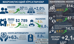 Infografika: O‘zbekiston Respublikasining 2017-2023 yillardagi makroiqtisodiy ko‘rsatkichlari