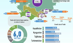 Infografika: O‘zbekistonning Markaziy Osiyo davlatlari bilan 2023 yil yanvar-oktyabr oylaridagi savdo aloqasi
