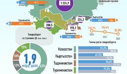 Инфографика: Торговля Узбекистана со странами Центральной Азии за январь-апрель 2024 года