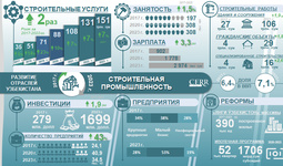 Инфографика: Развитие сферы строительства Узбекистана в 2017-2023 гг.