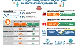 Инфографика: Ўзбекистонда КОВИД-19 нинг иқтисодий ва ижтимоий оқибатлари