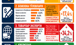 Ўзбекистонда тадбиркорлик фаоллиги кўрсаткичлари ўсишда давом этмоқда