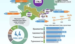 Infografika: 2026 yil yanvar–iyun oylarida O‘zbekistonning Markaziy Osiyo davlatlari bilan savdosi