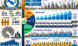 Инфографика: Социально-экономическое развитие Андижанской области в 2017-2025 годах