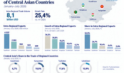 Intra-Regional Trade in Central Asia in January–July 2026