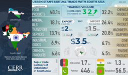 Infographics: Uzbekistan’s Trade with South Asian Countries over 2016-2025 years