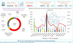 Andijon viloyatining 2023 yil yanvar-sentyabr yakunlari bo‘yicha asosiy kapitalga kiritilgan investitsiyalar tahlil qilindi