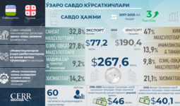 Инфографика: Ўзбекистоннинг Грузия билан 9 йиллик савдо-инвестициявий ҳамкорлиги