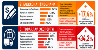 Ўзбекистонда тадбиркорлик фаоллиги кўрсаткичлари ўсишда давом этмоқда
