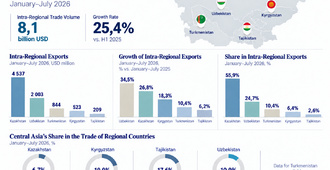 Intra-Regional Trade in Central Asia in January–July 2026