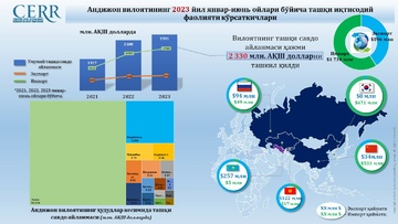 Aндижон вилоятининг 2023 йил январ-июнь ойлари бўйича ташқи иқтисодий фаолияти кўрсаткичлари таҳлил қилинди