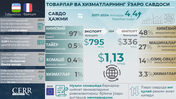 Инфографика: Франция билан савдо-иқтисодий ва инвестициявий ҳамкорлик