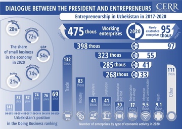 Infographics: Development of Entrepreneurship in Uzbekistan in 2017-2021