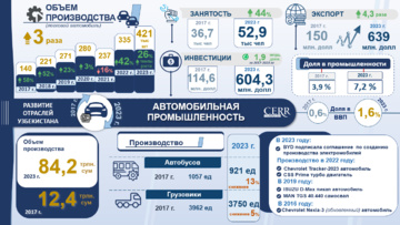 Инфографика: Развитие автомобильной промышленности Узбекистана в 2017-2023