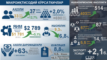 Инфографика: Ўзбекистон Республикасининг 2017-2023 йиллардаги макроиқтисодий кўрсаткичлари