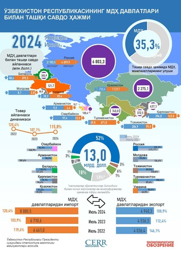 Infografika: 2024 yilning yanvar-iyul oylarida O‘zbekistonning MDH mamlakatlari bilan savdosi