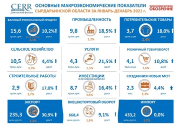 Инфографика: Основные макроэкономические показатели Сырдарьинской области за январь-декабрь 2021 года