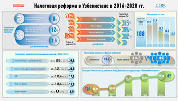 Infografika: 2016-2020 yillarda O‘zbekistonda soliq islohoti