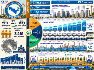 Инфографика: Социально-экономическое развитие Андижанской области в 2017-2025 годах
