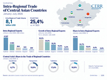 Intra-Regional Trade in Central Asia in January–July 2026