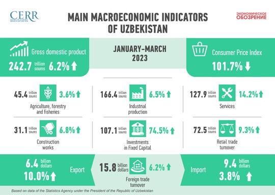 Economic Development of Uzbekistan in Q1 2024