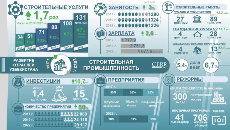 Инфографика: Развитие сферы строительства Узбекистана в 2017-2022 гг ...