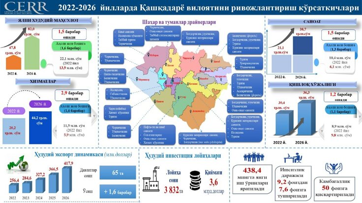 Через сколько 2026. 2022-2026 Йилларда. Стратегия развития нового Узбекистана на 2022-2026 годы. Центр экономики. Бюджет районов Кашкадарьинской области.