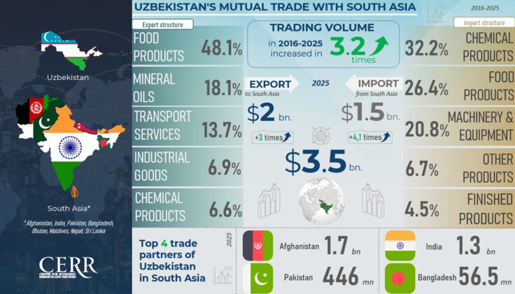 Infographics: Uzbekistan’s Trade with South Asian Countries over 2016-2025 years