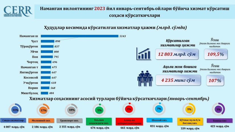 Наманган вилоятининг 2023 йил январь-сентябрь ойлари бўйича хизмат кўрсатиш соҳаси таҳлил қилинди Наманган вилоятининг 2023 йил январь-сентябрь ойлари бўйича хизмат кўрсатиш соҳаси таҳлил қилинди