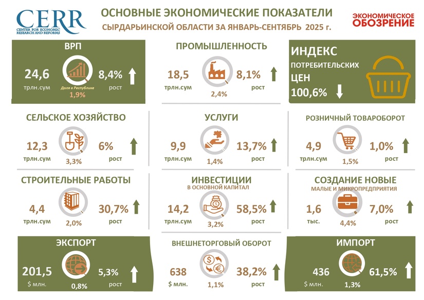 Инфографика: Основные показатели экономического развития Сырдарьинской области за январь–сентябрь 2025 года