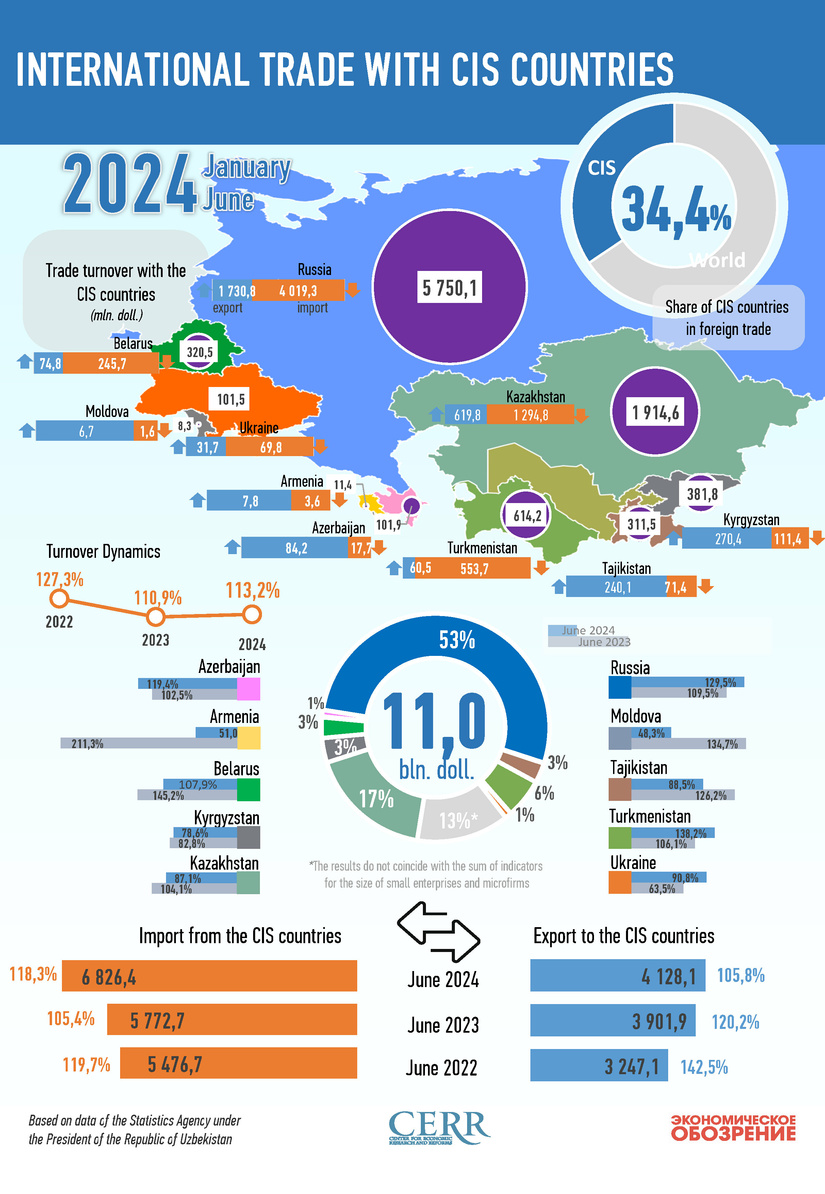Infographics: Uzbekistan's trade with CIS countries in January-June 2024