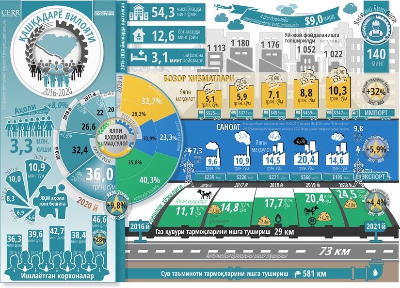 Инфографика: Қашқадарё вилоятининг беш йиллик ижтимоий-иқтисодий ривожланиши Инфографика: Қашқадарё вилоятининг беш йиллик ижтимоий-иқтисодий ривожланиши