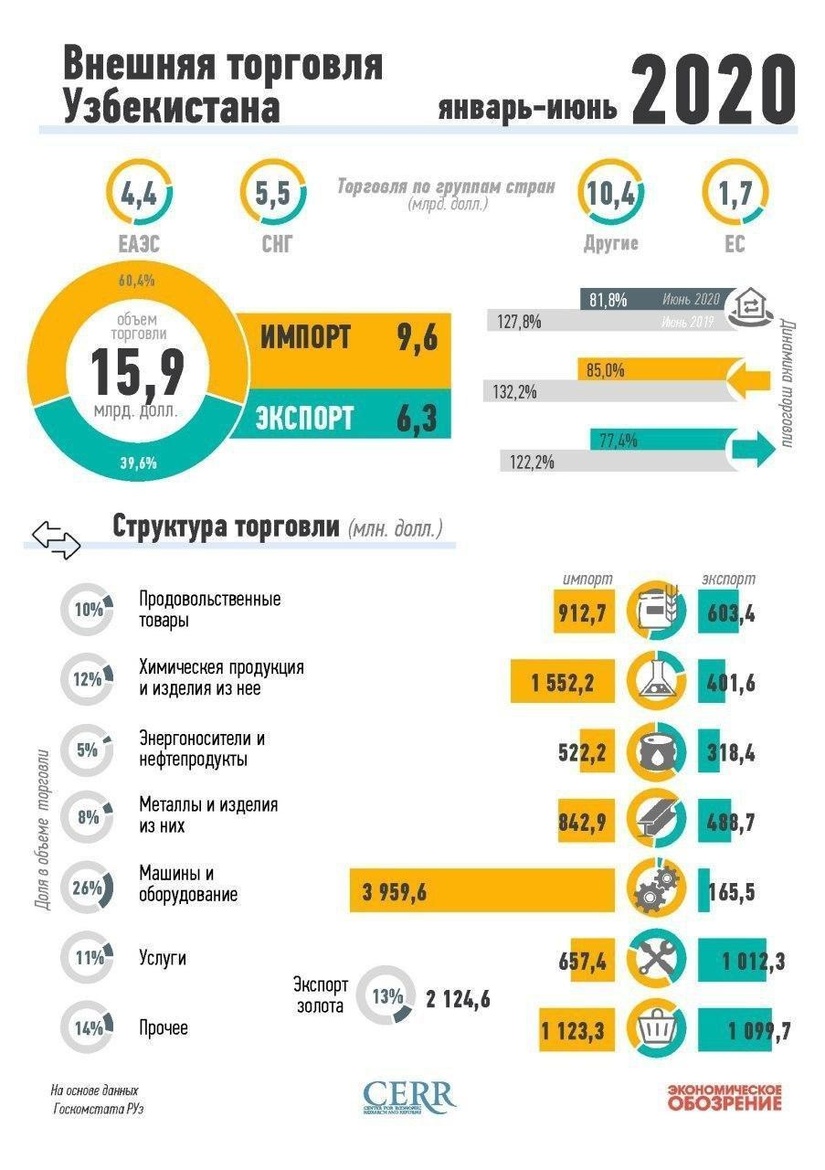 Инфографика: Внешняя торговля Узбекистана за 1-ое полугодие 2020 года Инфографика: Внешняя торговля Узбекистана за 1-ое полугодие 2020 года