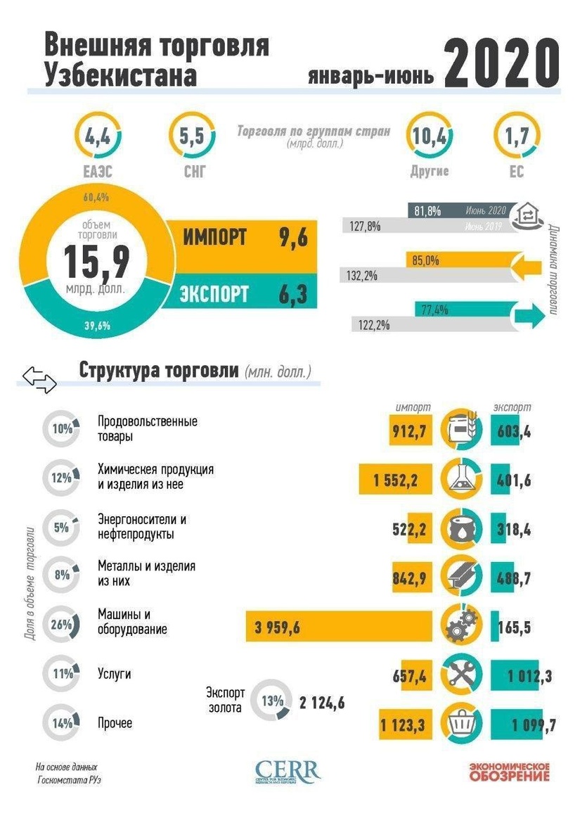 Инфографика: Внешняя торговля Узбекистана за 1-ое полугодие 2020 года