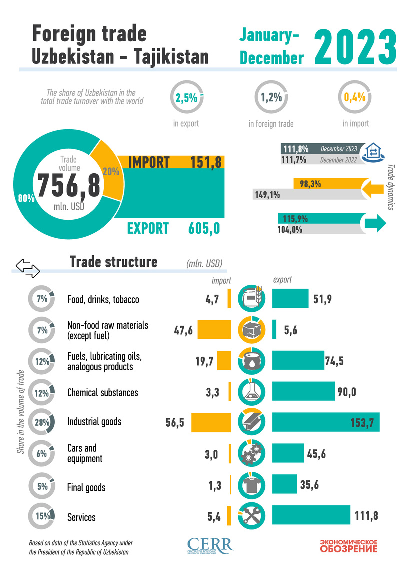 Infographics: Uzbekistan's trade with Tajikistan in 2023