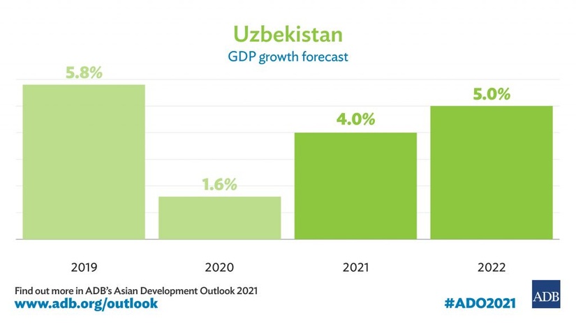 Uzbekistan's GDP growth will be 4% in 2021 and 5% in 2022 - ADB report Uzbekistan's GDP growth will be 4% in 2021 and 5% in 2022 - ADB report