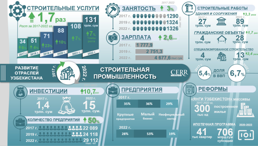 Инфографика: Развитие сферы строительства Узбекистана в 2017-2022 гг.